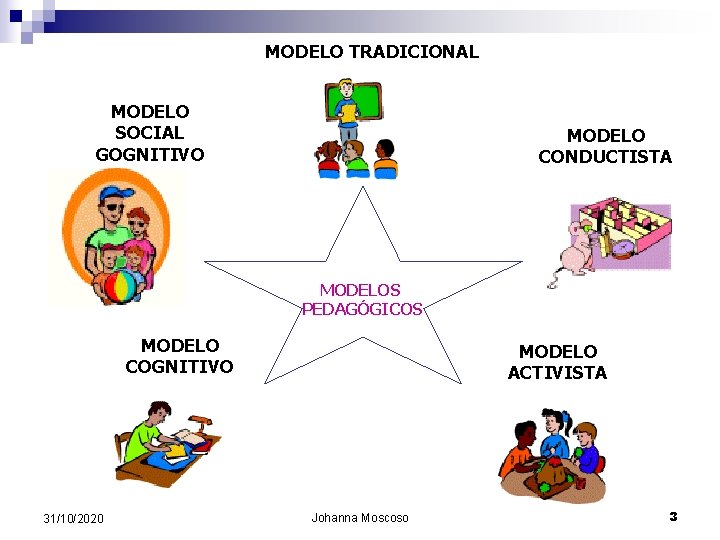 MODELO TRADICIONAL MODELO SOCIAL GOGNITIVO MODELO CONDUCTISTA MODELOS PEDAGÓGICOS MODELO COGNITIVO 31/10/2020 MODELO ACTIVISTA