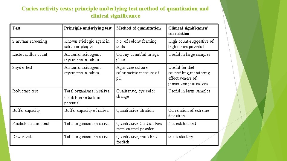Caries activity tests: principle underlying test method of quantitation and clinical significance Test Principle