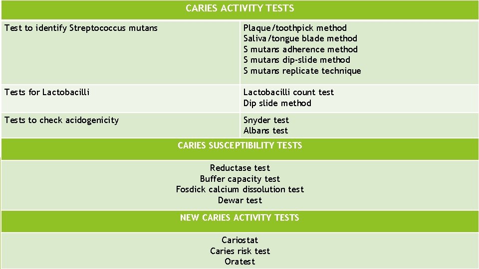 CARIES ACTIVITY TESTS Test to identify Streptococcus mutans Plaque/toothpick method Saliva/tongue blade method S