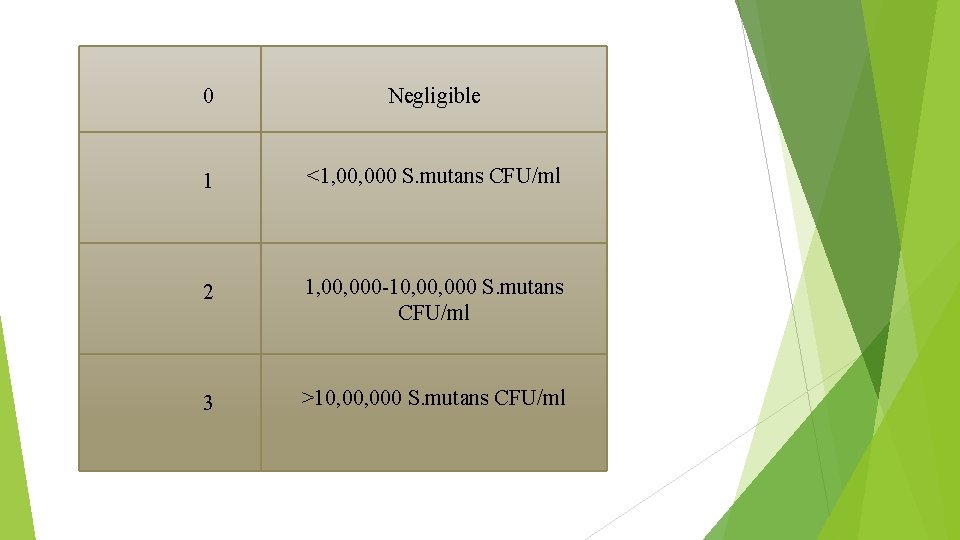  0 Negligible 1 <1, 000 S. mutans CFU/ml 2 3 1, 000 -10,