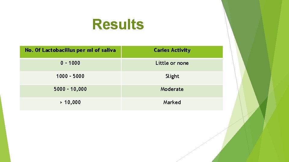 Results No. 0 f Lactobacillus per ml of saliva Caries Activity 0 – 1000