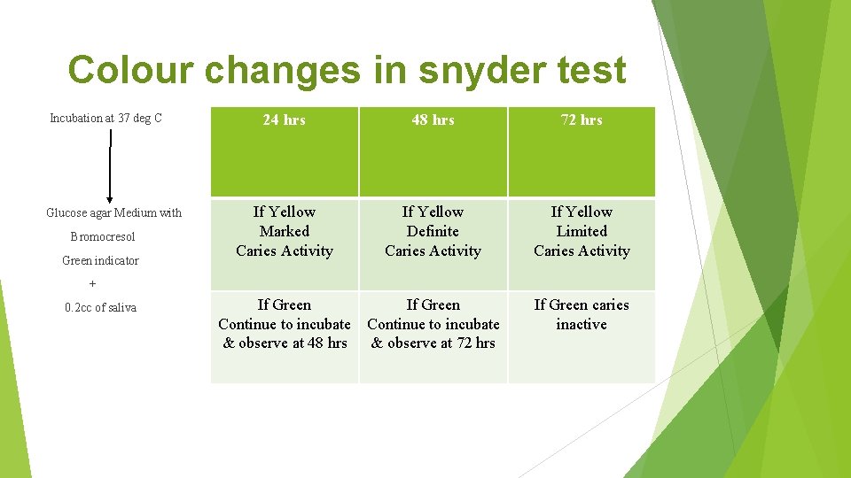 Colour changes in snyder test Incubation at 37 deg C 24 hrs 48 hrs