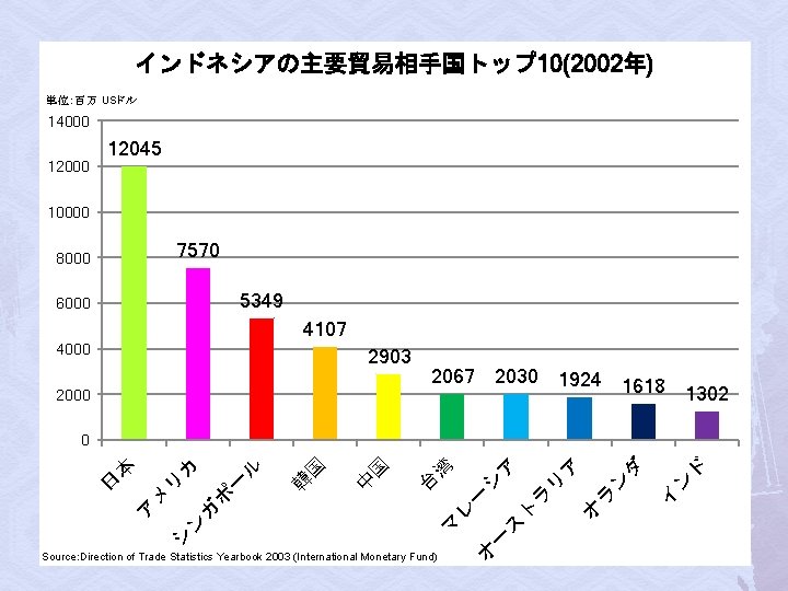 インドネシアの主要貿易相手国トップ 10(2002年) 単位：百万 USドル 14000 12045 10000 7570 8000 5349 6000 4107 4000 2903