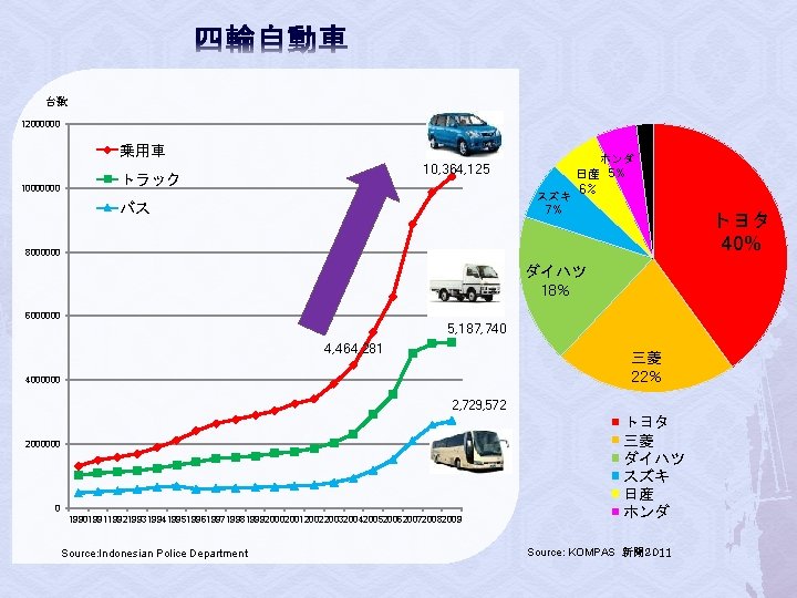 台数 12000000 乗用車 10000000 10, 364, 125 トラック スズキ 7% バス ホンダ 日産 5%