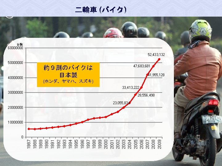 台数 60000000 52, 433, 132 50000000 47, 683, 681 約９割のバイクは 日本製 41, 955, 128