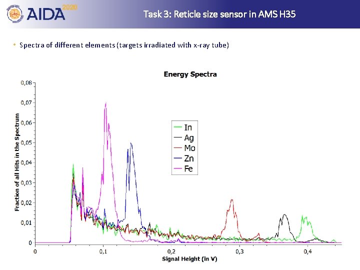 Task 3: Reticle size sensor in AMS H 35 • Spectra of different elements