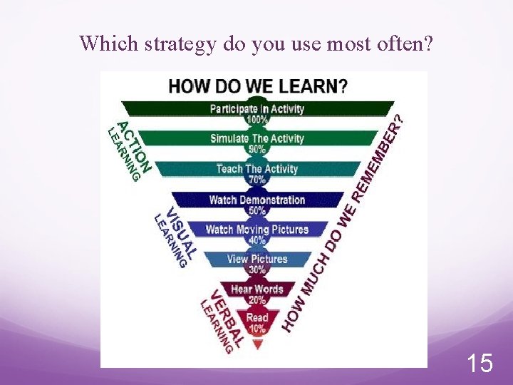 Which strategy do you use most often? 15 