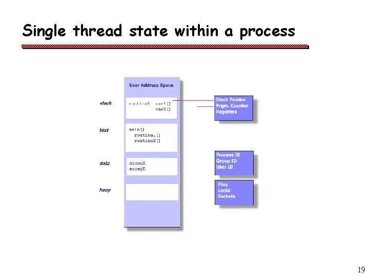 Single thread state within a process 19 Single thread state within a process 19