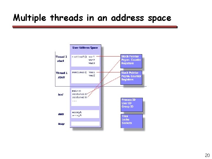 Multiple threads in an address space 20 Multiple threads in an address space 20