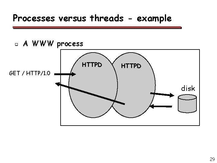Processes versus threads - example q A WWW process HTTPD GET / HTTP/1. 0 Processes versus threads - example q A WWW process HTTPD GET / HTTP/1. 0