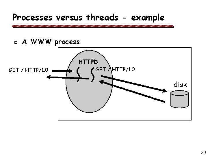 Processes versus threads - example q A WWW process HTTPD GET / HTTP/1. 0 Processes versus threads - example q A WWW process HTTPD GET / HTTP/1. 0