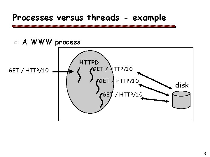 Processes versus threads - example q A WWW process HTTPD GET / HTTP/1. 0 Processes versus threads - example q A WWW process HTTPD GET / HTTP/1. 0