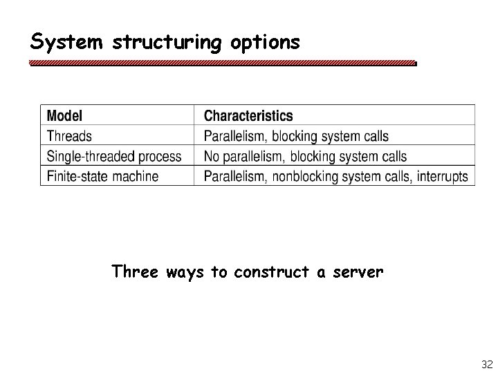 System structuring options Three ways to construct a server 32 System structuring options Three ways to construct a server 32
