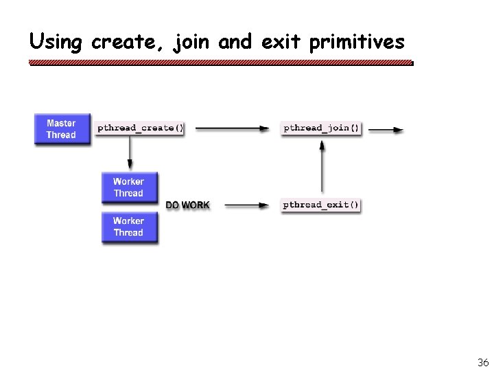 Using create, join and exit primitives 36 Using create, join and exit primitives 36