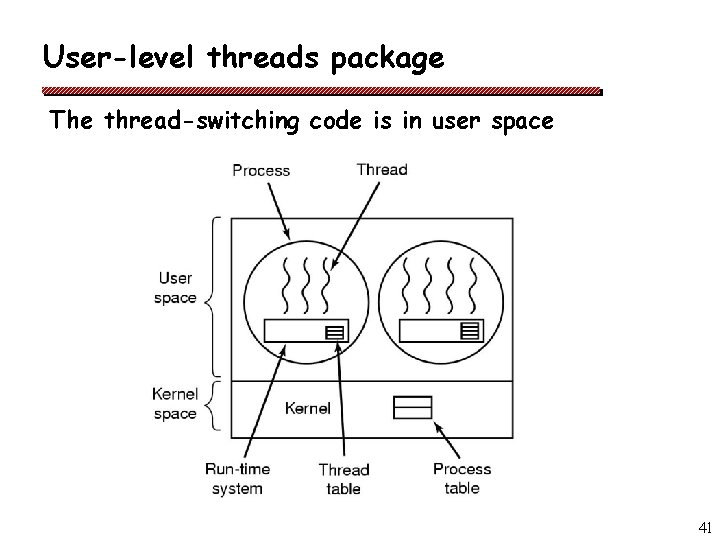 User-level threads package The thread-switching code is in user space 41 User-level threads package The thread-switching code is in user space 41