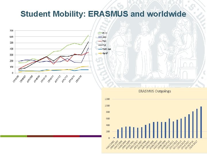 Student Mobility: ERASMUS and worldwide University of Cologne International Office 