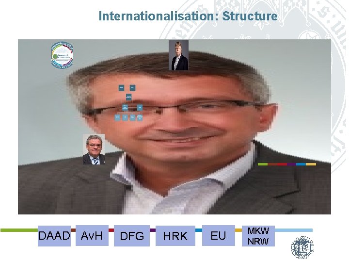 Internationalisation: Structure DAAD Av. H DFG HRK EU MKW NRW 