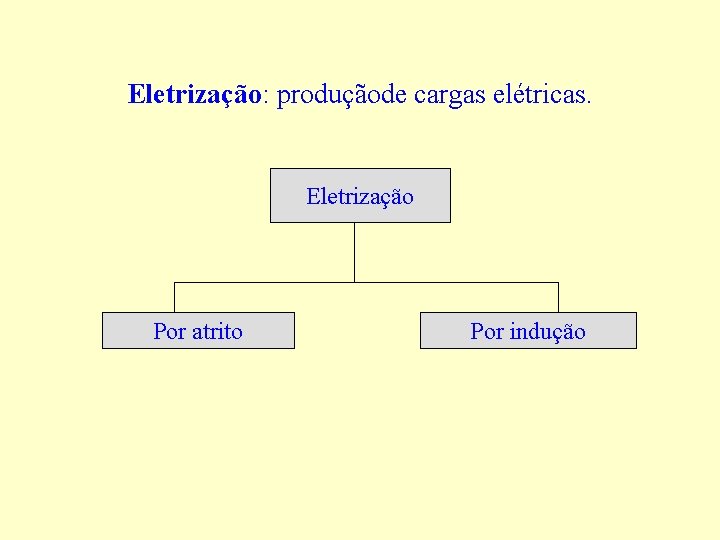 Eletrização: produçãode cargas elétricas. Eletrização Por atrito Por indução 