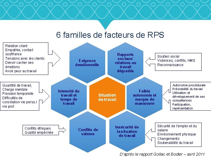 10 6 familles de facteurs de RPS Relation client Empathie, contact souffrance Tensions avec