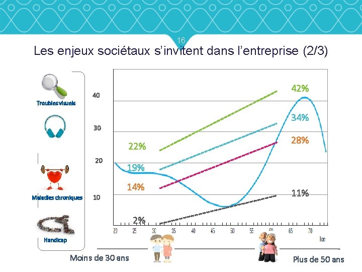 16 Les enjeux sociétaux s’invitent dans l’entreprise (2/3) 42% 40 Troubles visuels 34% 30 16 Les enjeux sociétaux s’invitent dans l’entreprise (2/3) 42% 40 Troubles visuels 34% 30