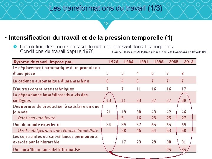 Les transformations du travail (1/3) 18 • Intensification du travail et de la pression