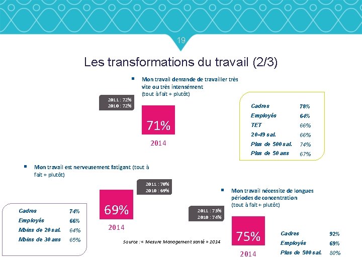 19 Les transformations du travail (2/3) § 2011 : 72% 2010 : 72% Mon 19 Les transformations du travail (2/3) § 2011 : 72% 2010 : 72% Mon