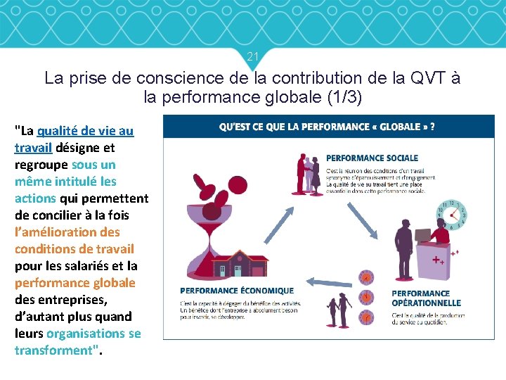 21 La prise de conscience de la contribution de la QVT à la performance