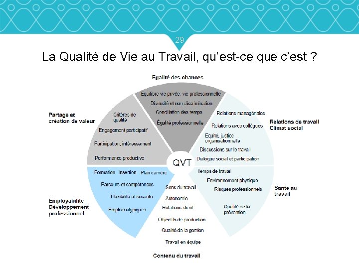 29 La Qualité de Vie au Travail, qu’est-ce que c’est ? 