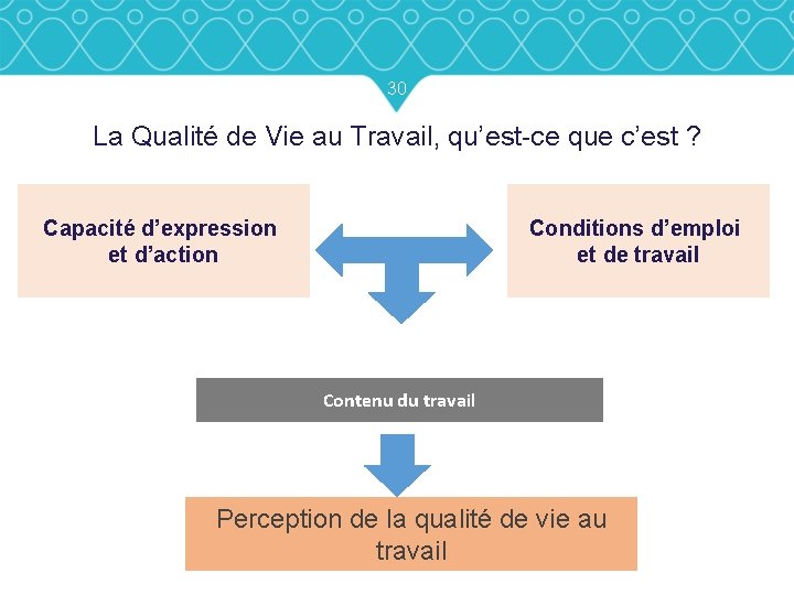 30 La Qualité de Vie au Travail, qu’est-ce que c’est ? Capacité d’expression et