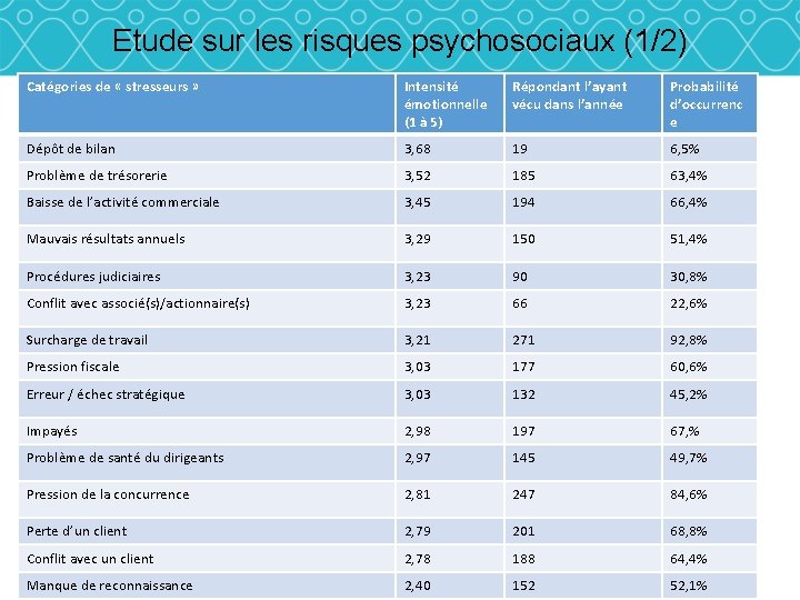 Etude sur les risques psychosociaux (1/2) Catégories de « stresseurs » 33 Intensité émotionnelle