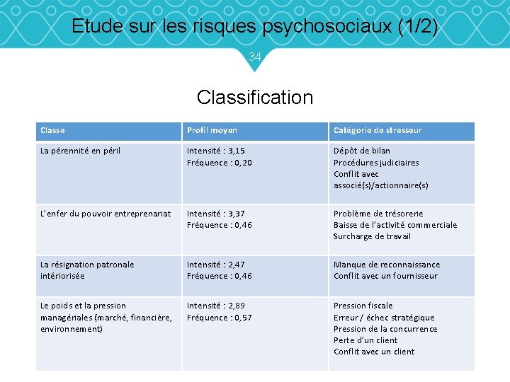 Etude sur les risques psychosociaux (1/2) 34 Classification Classe Profil moyen Catégorie de stresseur