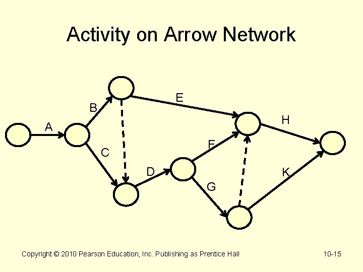 Activity on Arrow Network E B H A F C D K G Copyright