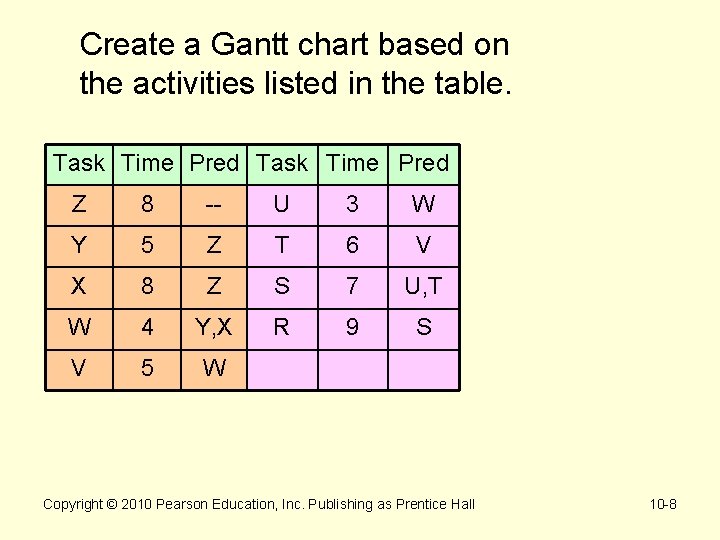 Create a Gantt chart based on the activities listed in the table. Task Time