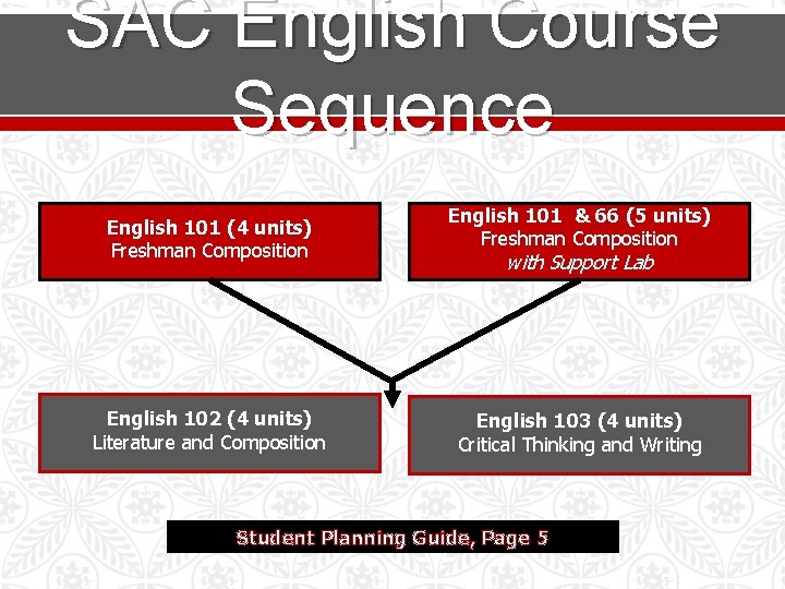 SAC English Course Sequence English 101 (4 units) Freshman Composition English 102 (4 units)