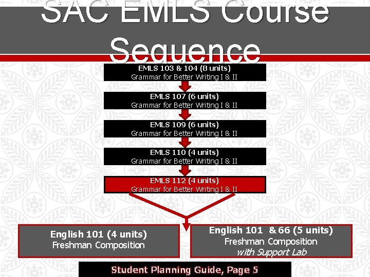 SAC EMLS Course Sequence EMLS 103 & 104 (8 units) Grammar for Better Writing