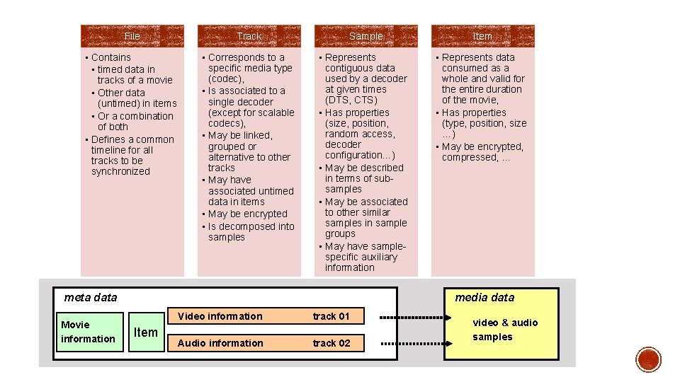 File Track Sample Item • Contains • timed data in tracks of a movie