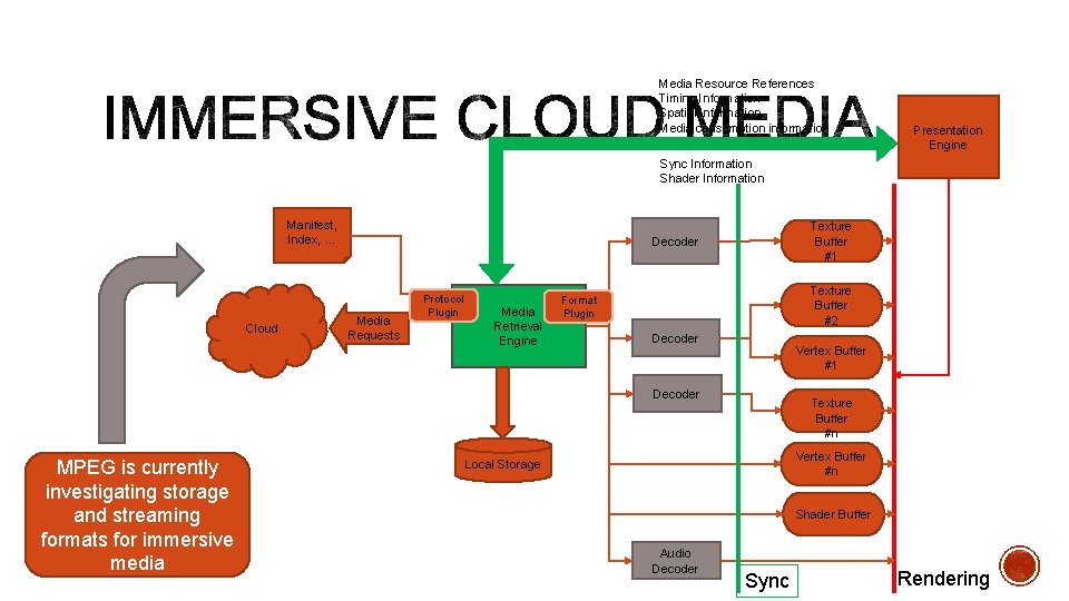 Media Resource References Timing Information Spatial Information Media consumption information Presentation Engine Sync Information