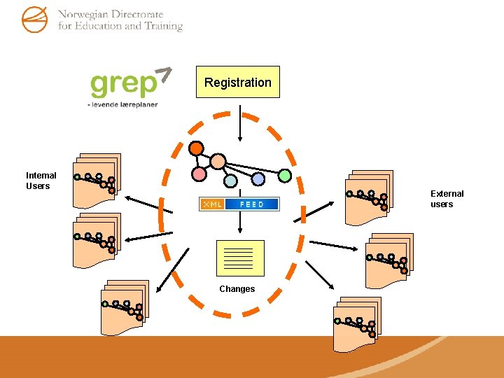 Registration Internal Users External users Changes 