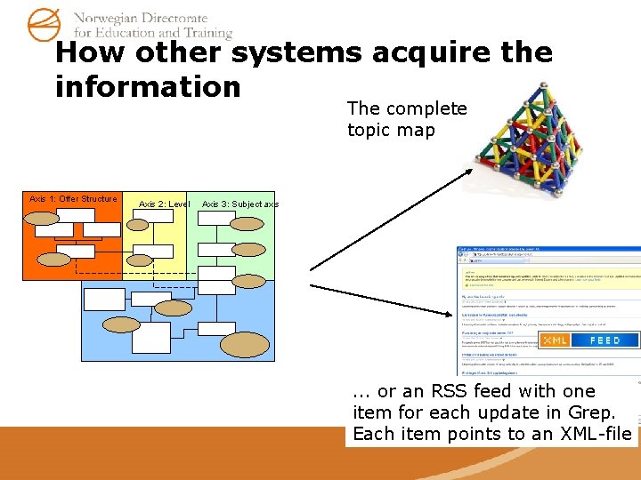 How other systems acquire the information The complete topic map Axis 1: Offer Structure