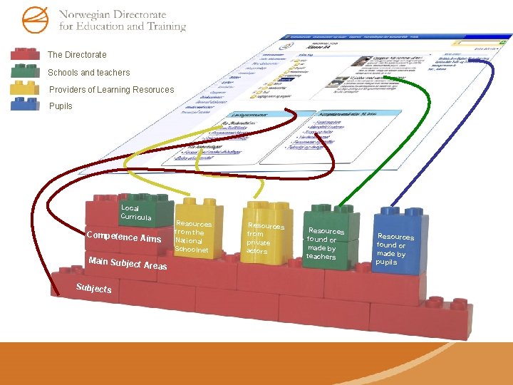 The Directorate Schools and teachers Providers of Learning Resoruces Pupils Local Curricula Competence Aim