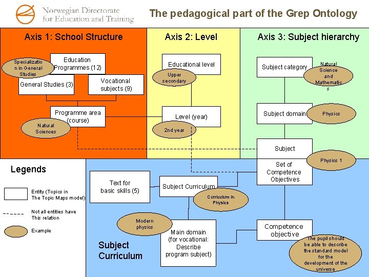 The pedagogical part of the Grep Ontology Axis 1: School Structure Specializatio n in