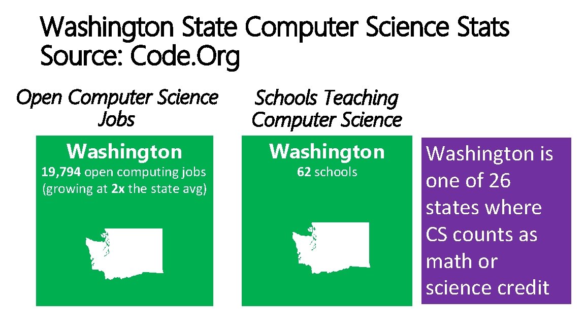 Washington State Computer Science Stats Source: Code. Org Open Computer Science Jobs Washington 19,