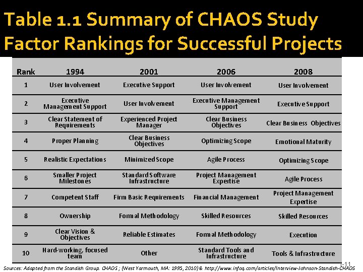 Table 1. 1 Summary of CHAOS Study Factor Rankings for Successful Projects Rank 1994