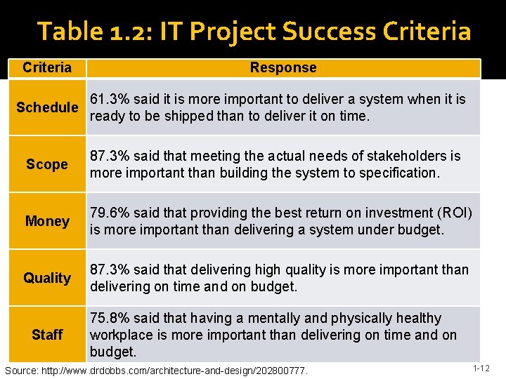 Table 1. 2: IT Project Success Criteria Response Schedule 61. 3% said it is
