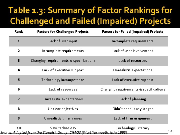 Table 1. 3: Summary of Factor Rankings for Challenged and Failed (Impaired) Projects Rank