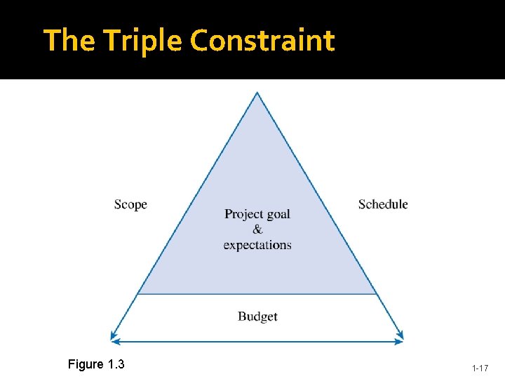 The Triple Constraint Figure 1. 3 1 -17 