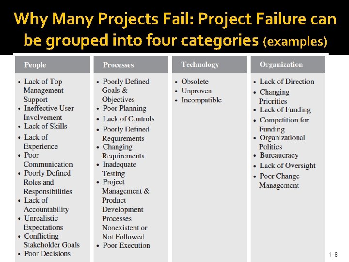 Why Many Projects Fail: Project Failure can be grouped into four categories (examples) 1