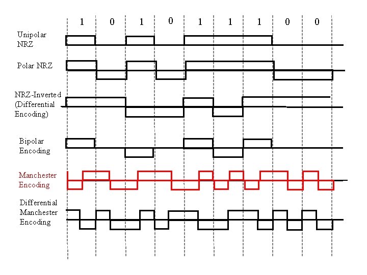 1 Unipolar NRZ Polar NRZ-Inverted (Differential Encoding) Bipolar Encoding Manchester Encoding Differential Manchester Encoding