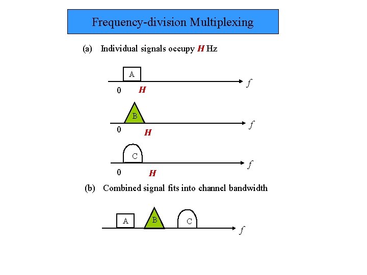 Frequency-division Multiplexing (a) Individual signals occupy H Hz A f H 0 B 0