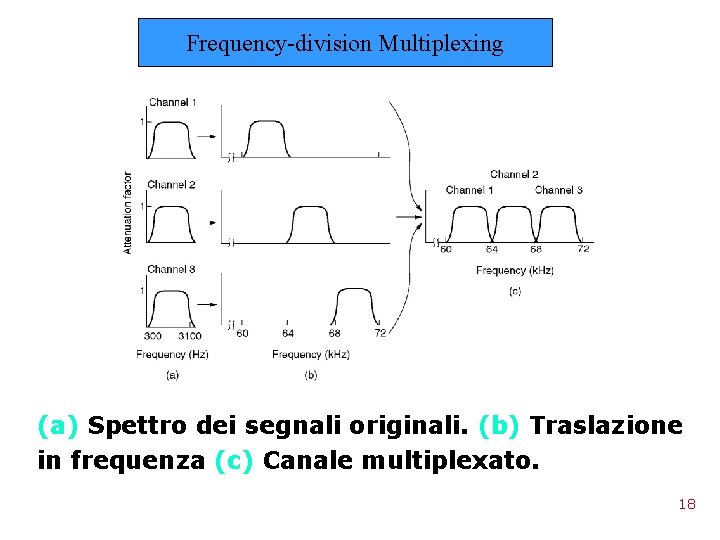 Frequency-division Multiplexing (a) Spettro dei segnali originali. (b) Traslazione in frequenza (c) Canale multiplexato.